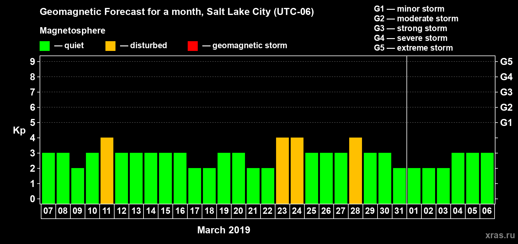 Forecast of the daily maximal value of geomagnetic index Kp for <b>1 month</b> (31 days) <b>from Mar 07, 2019 to Apr 06, 2019</b>