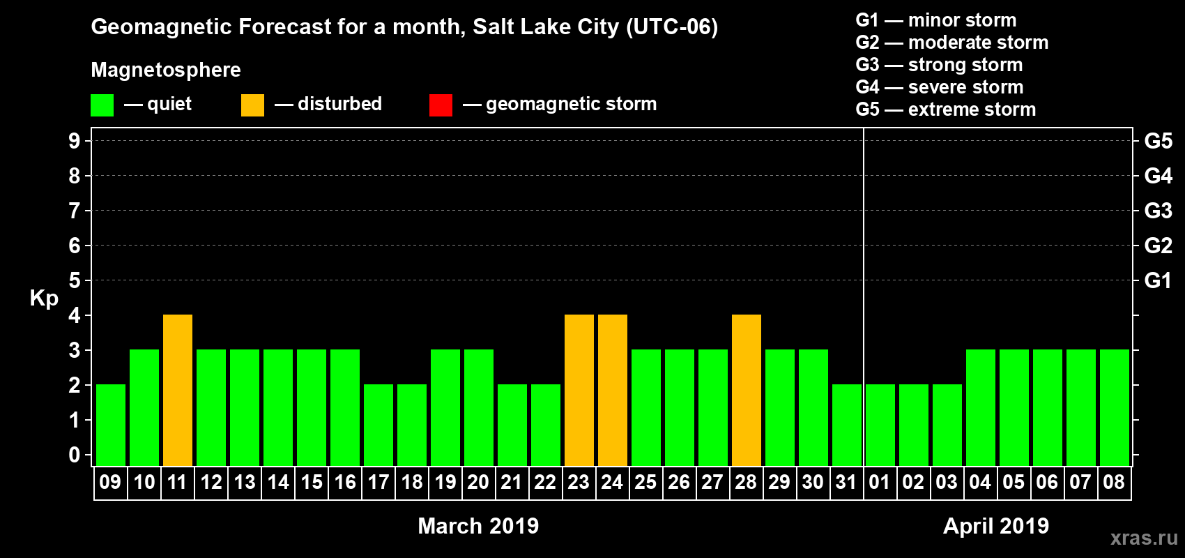 Forecast of the daily maximal value of geomagnetic index Kp for <b>1 month</b> (31 days) <b>from Mar 09, 2019 to Apr 08, 2019</b>