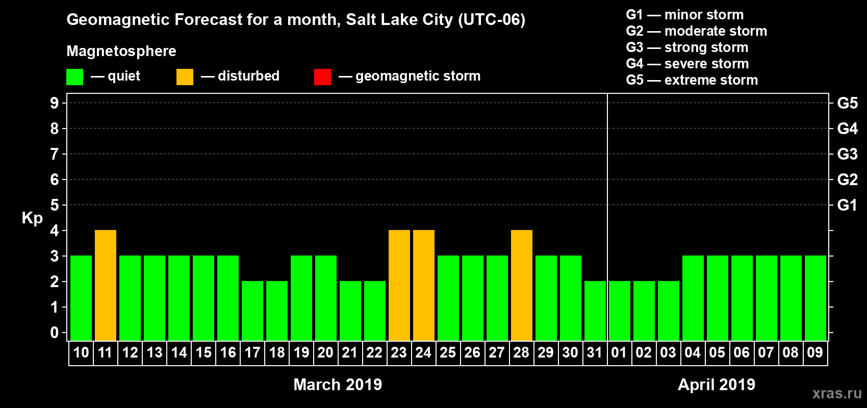 Forecast of the daily maximal value of geomagnetic index Kp for <b>1 month</b> (31 days) <b>from Mar 10, 2019 to Apr 09, 2019</b>