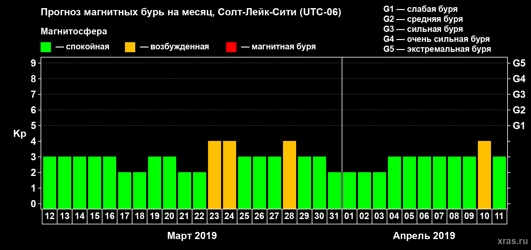 Прогноз максимального суточного геомагнитного индекса Kp на <b>1 месяц</b> (31 день) <b>с 12 марта по 11 апреля 2019 г</b>