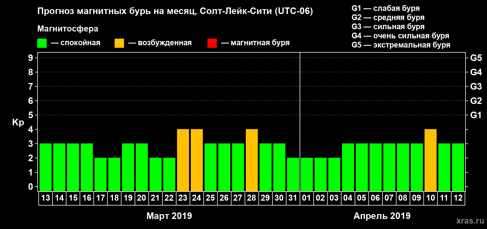 Прогноз максимального суточного геомагнитного индекса Kp на <b>1 месяц</b> (31 день) <b>с 13 марта по 12 апреля 2019 г</b>