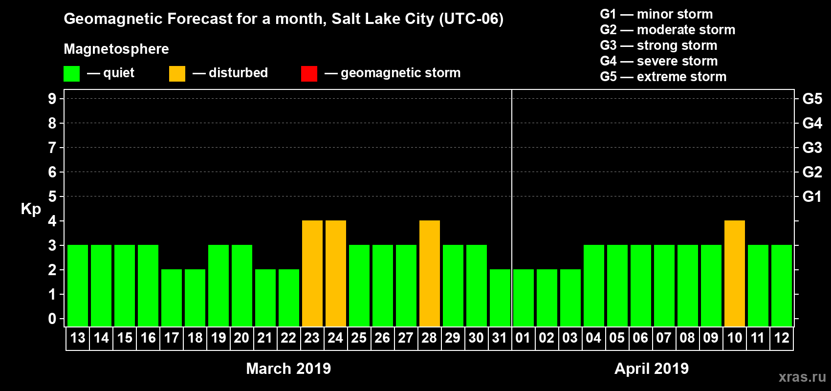 Forecast of the daily maximal value of geomagnetic index Kp for <b>1 month</b> (31 days) <b>from Mar 13, 2019 to Apr 12, 2019</b>