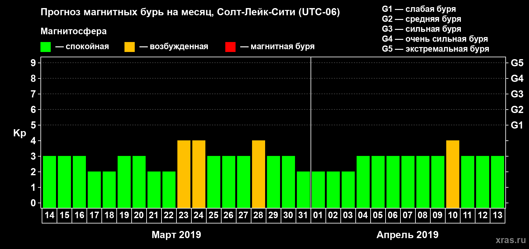 Прогноз максимального суточного геомагнитного индекса Kp на <b>1 месяц</b> (31 день) <b>с 14 марта по 13 апреля 2019 г</b>