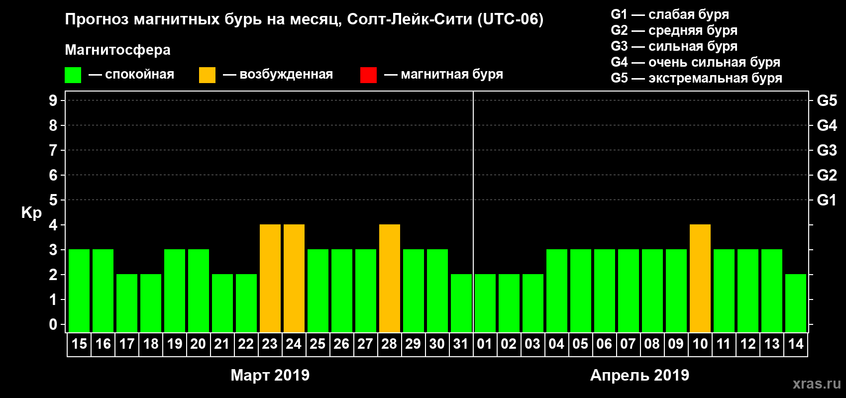 Прогноз максимального суточного геомагнитного индекса Kp на <b>1 месяц</b> (31 день) <b>с 15 марта по 14 апреля 2019 г</b>