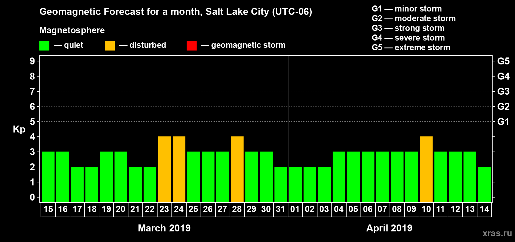 Forecast of the daily maximal value of geomagnetic index Kp for <b>1 month</b> (31 days) <b>from Mar 15, 2019 to Apr 14, 2019</b>