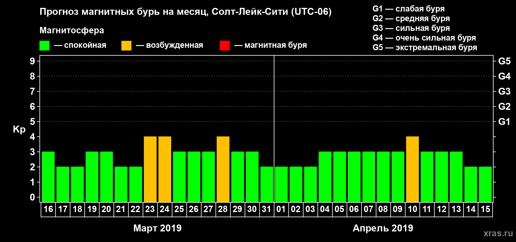 Прогноз максимального суточного геомагнитного индекса Kp на <b>1 месяц</b> (31 день) <b>с 16 марта по 15 апреля 2019 г</b>