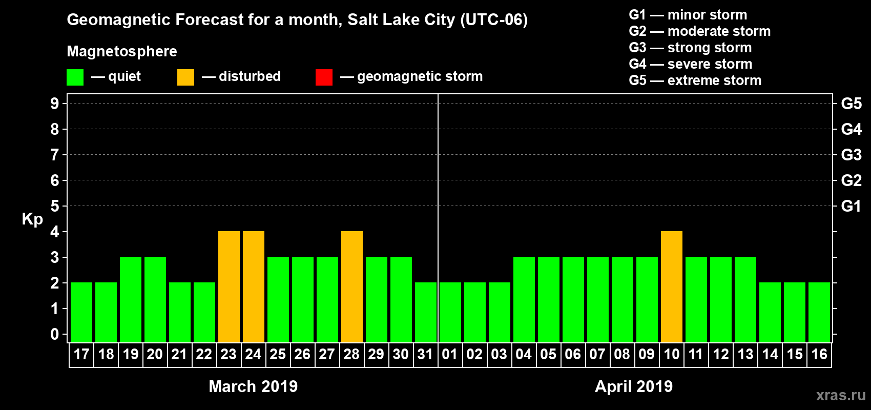 Forecast of the daily maximal value of geomagnetic index Kp for <b>1 month</b> (31 days) <b>from Mar 17, 2019 to Apr 16, 2019</b>