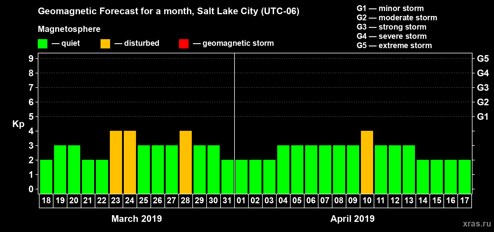 Forecast of the daily maximal value of geomagnetic index Kp for <b>1 month</b> (31 days) <b>from Mar 18, 2019 to Apr 17, 2019</b>