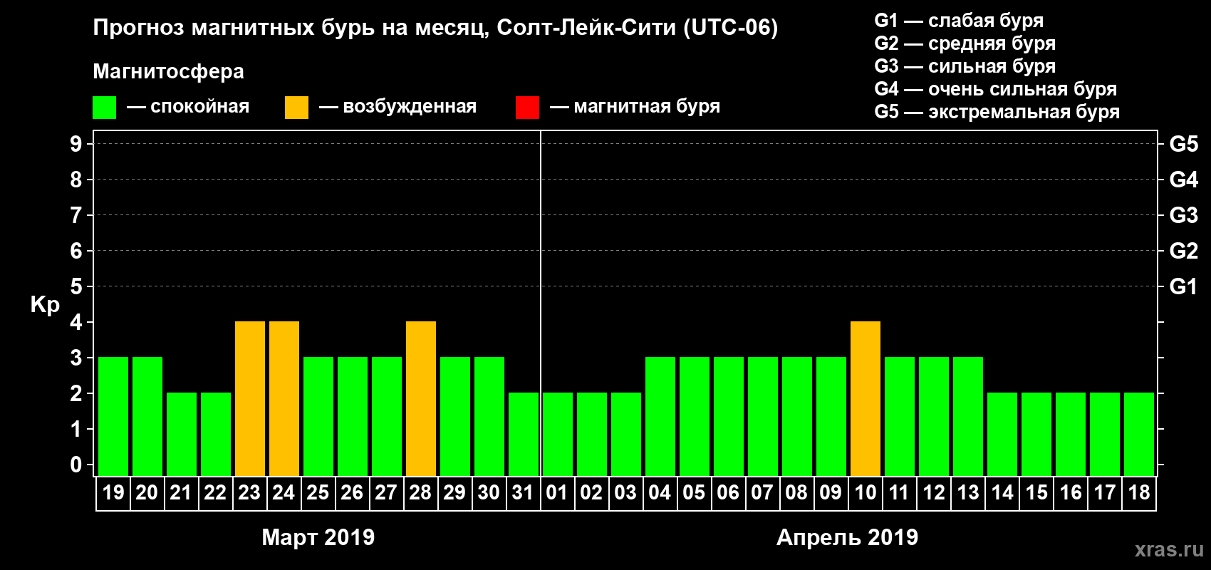 Прогноз максимального суточного геомагнитного индекса Kp на <b>1 месяц</b> (31 день) <b>с 19 марта по 18 апреля 2019 г</b>