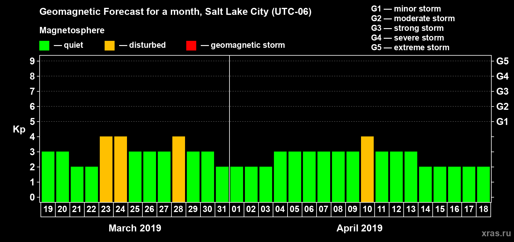 Forecast of the daily maximal value of geomagnetic index Kp for <b>1 month</b> (31 days) <b>from Mar 19, 2019 to Apr 18, 2019</b>