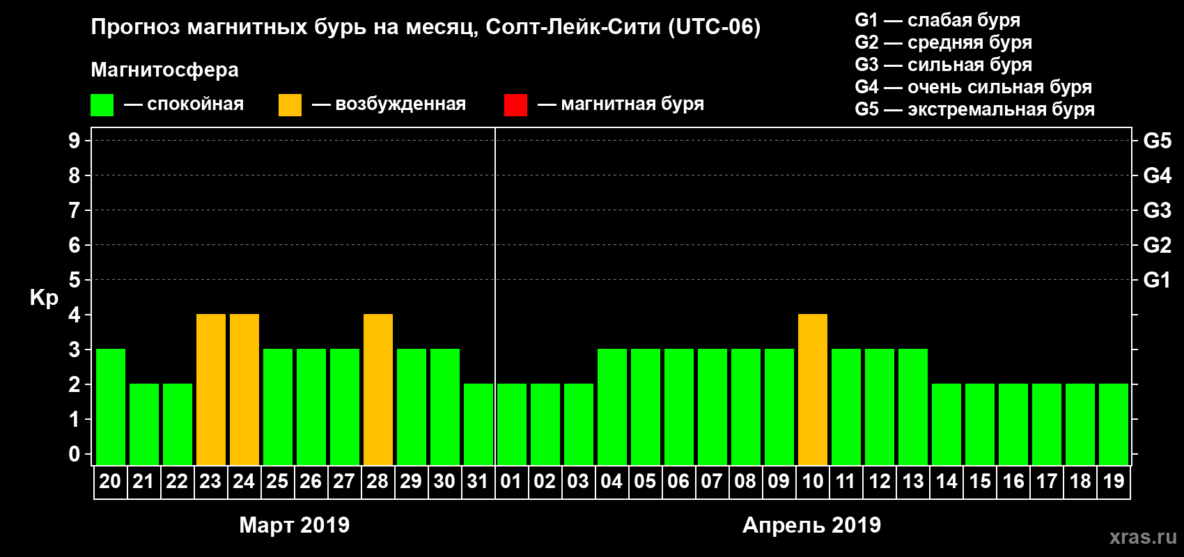Прогноз максимального суточного геомагнитного индекса Kp на <b>1 месяц</b> (31 день) <b>с 20 марта по 19 апреля 2019 г</b>