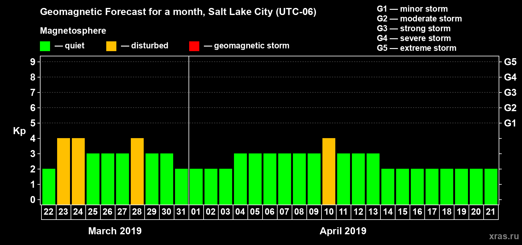 Forecast of the daily maximal value of geomagnetic index Kp for <b>1 month</b> (31 days) <b>from Mar 22, 2019 to Apr 21, 2019</b>