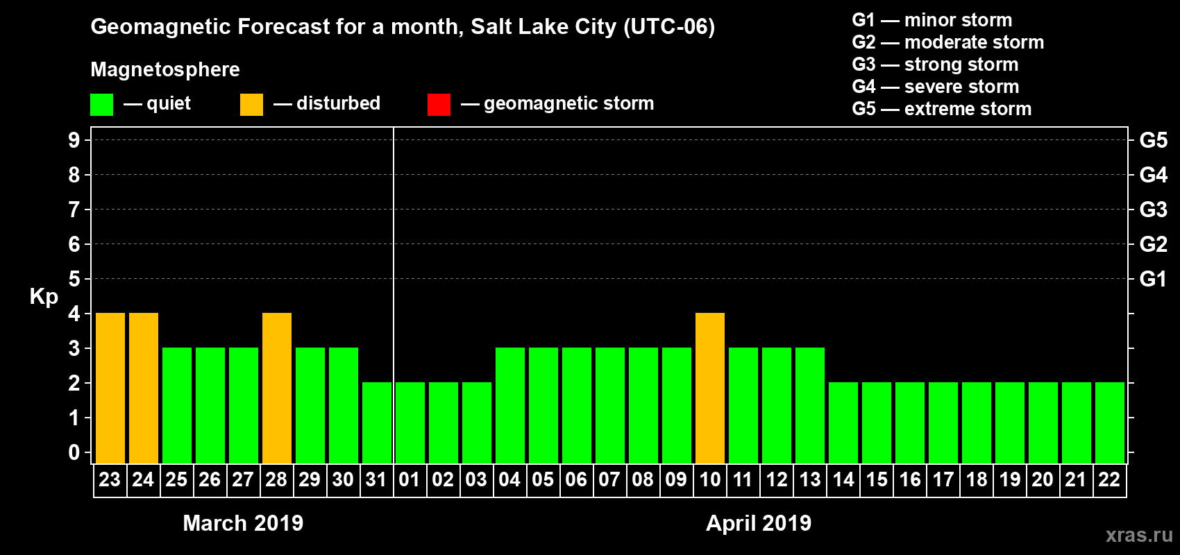 Forecast of the daily maximal value of geomagnetic index Kp for <b>1 month</b> (31 days) <b>from Mar 23, 2019 to Apr 22, 2019</b>