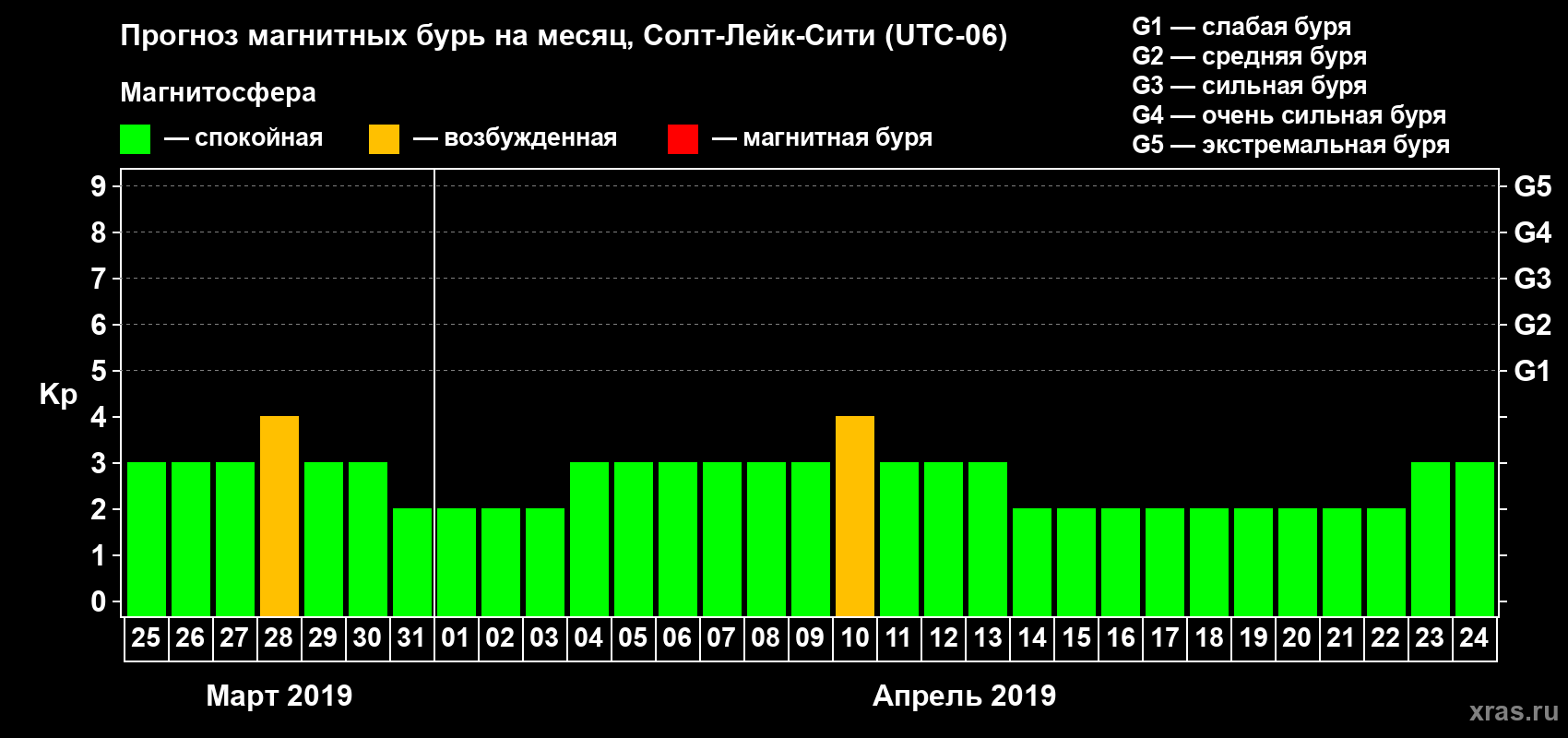 Прогноз максимального суточного геомагнитного индекса Kp на <b>1 месяц</b> (31 день) <b>с 25 марта по 24 апреля 2019 г</b>