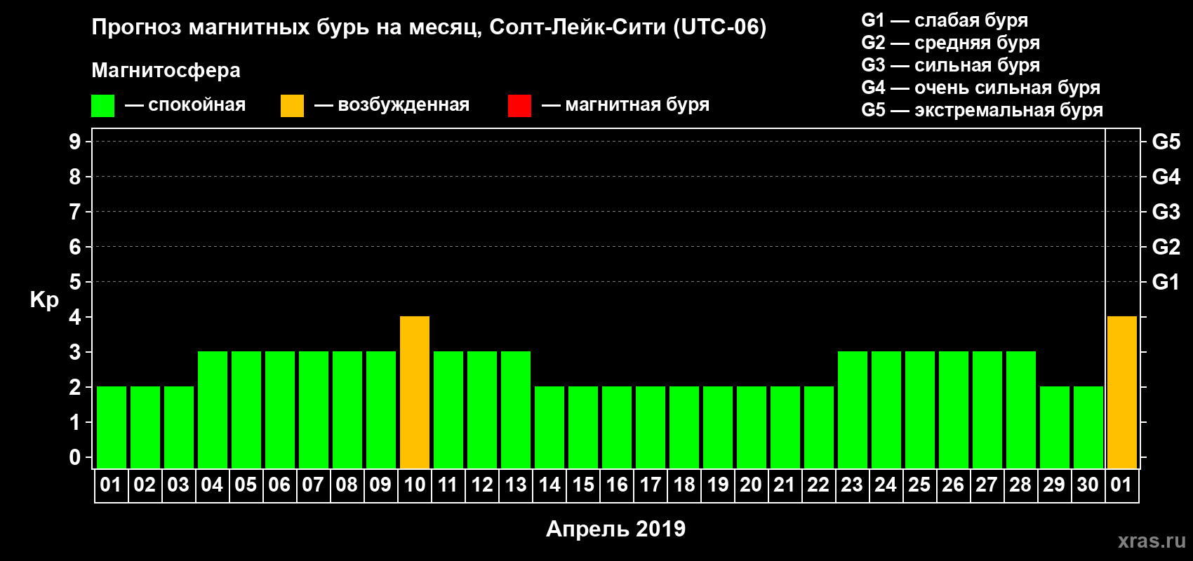 Прогноз максимального суточного геомагнитного индекса Kp на <b>1 месяц</b> (31 день) <b>с 01 апреля по 01 мая 2019 г</b>