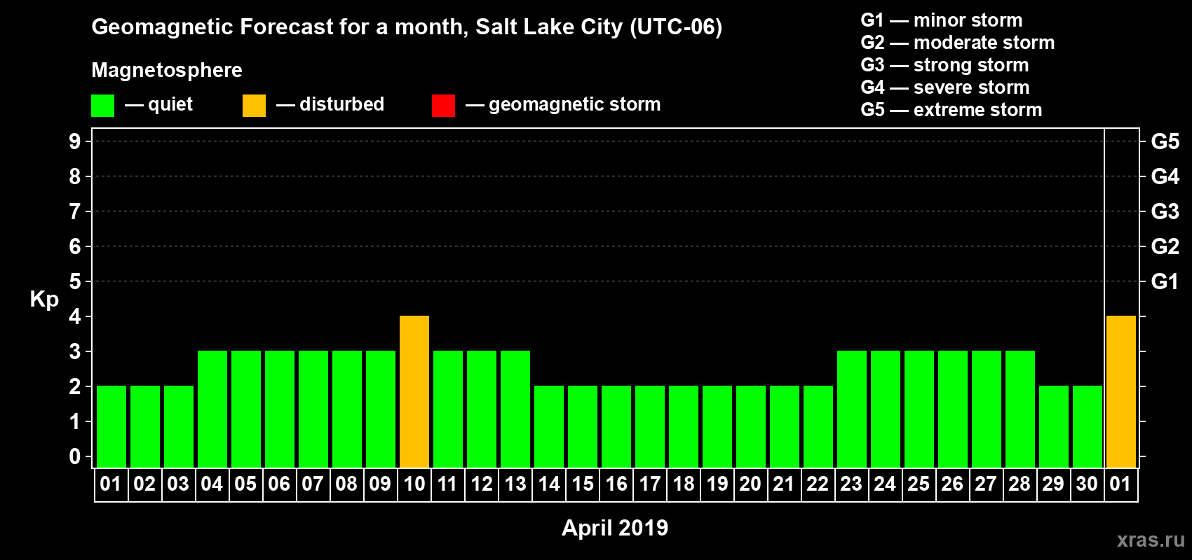 Forecast of the daily maximal value of geomagnetic index Kp for <b>1 month</b> (31 days) <b>from Apr 01, 2019 to May 01, 2019</b>