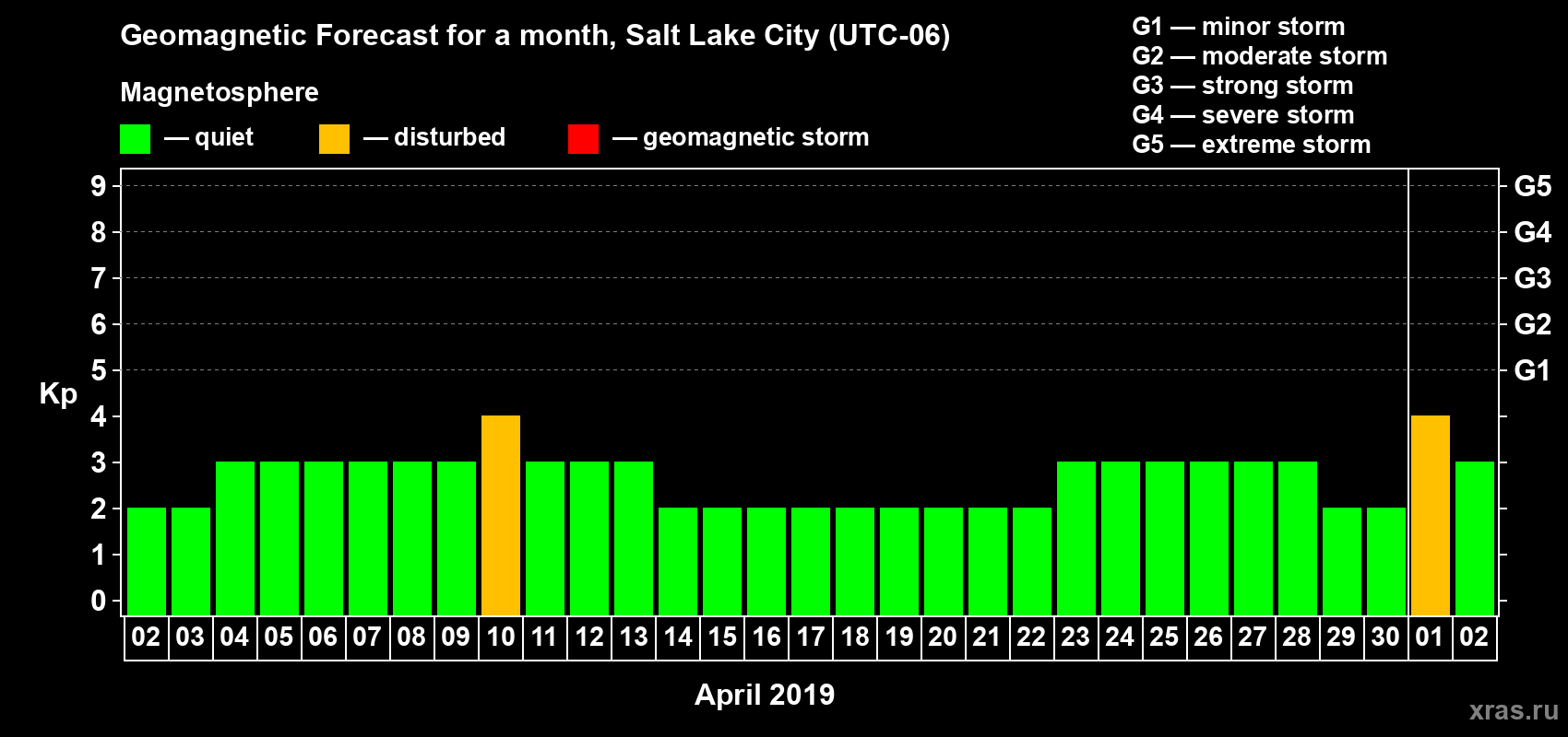 Forecast of the daily maximal value of geomagnetic index Kp for <b>1 month</b> (31 days) <b>from Apr 02, 2019 to May 02, 2019</b>