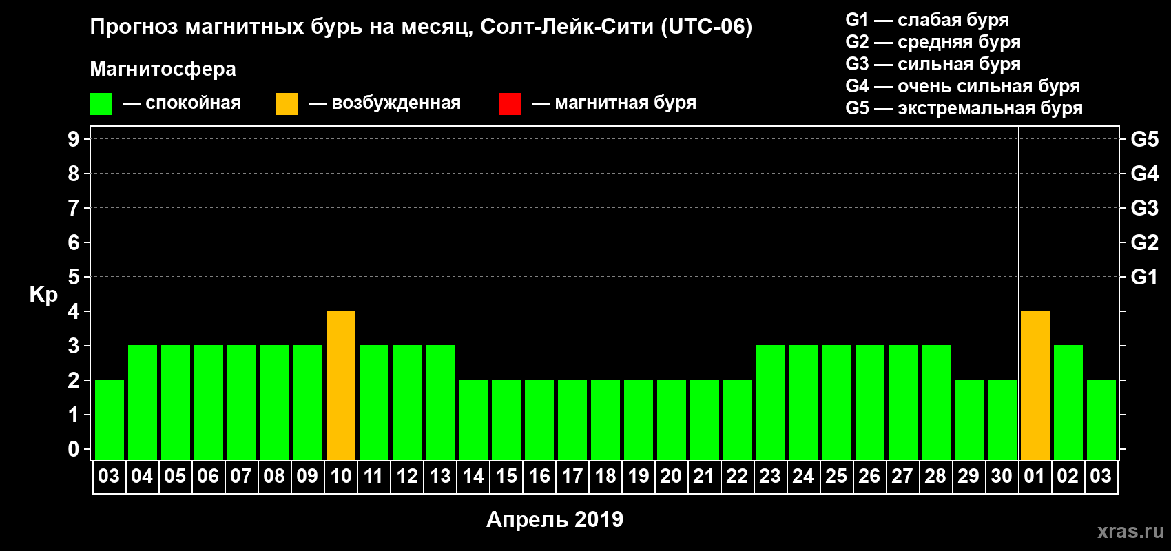 Прогноз максимального суточного геомагнитного индекса Kp на <b>1 месяц</b> (31 день) <b>с 03 апреля по 03 мая 2019 г</b>