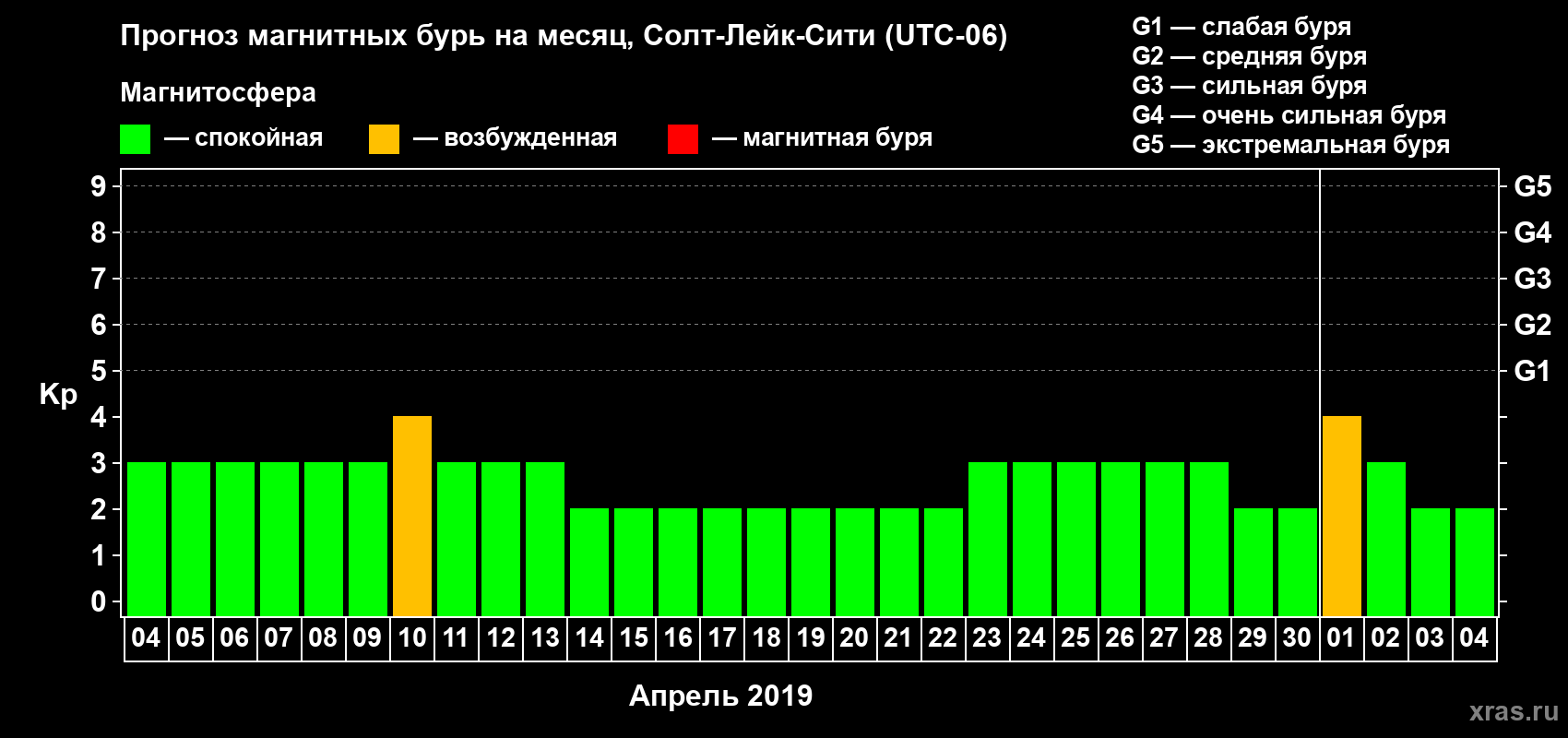 Прогноз максимального суточного геомагнитного индекса Kp на <b>1 месяц</b> (31 день) <b>с 04 апреля по 04 мая 2019 г</b>