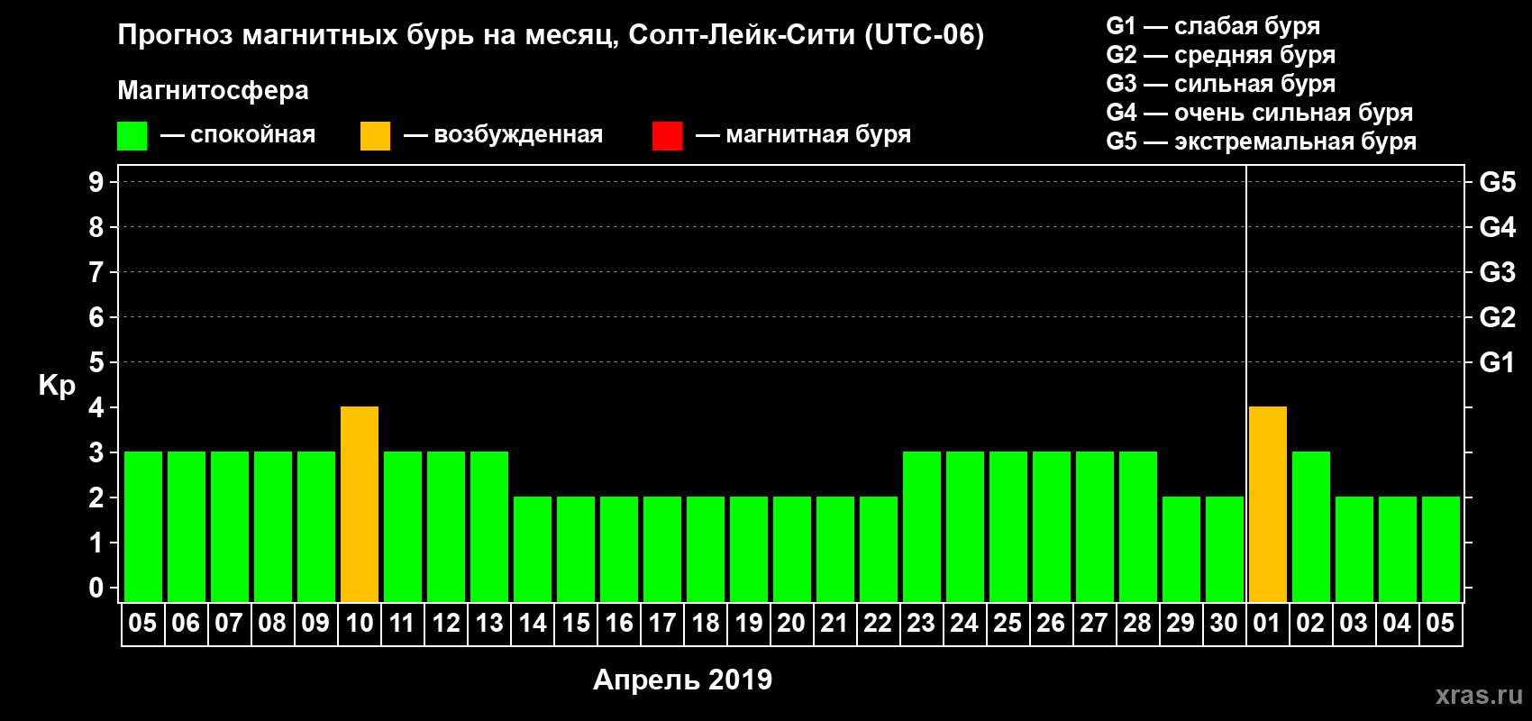 Прогноз максимального суточного геомагнитного индекса Kp на <b>1 месяц</b> (31 день) <b>с 05 апреля по 05 мая 2019 г</b>