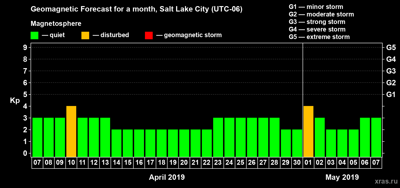Forecast of the daily maximal value of geomagnetic index Kp for <b>1 month</b> (31 days) <b>from Apr 07, 2019 to May 07, 2019</b>