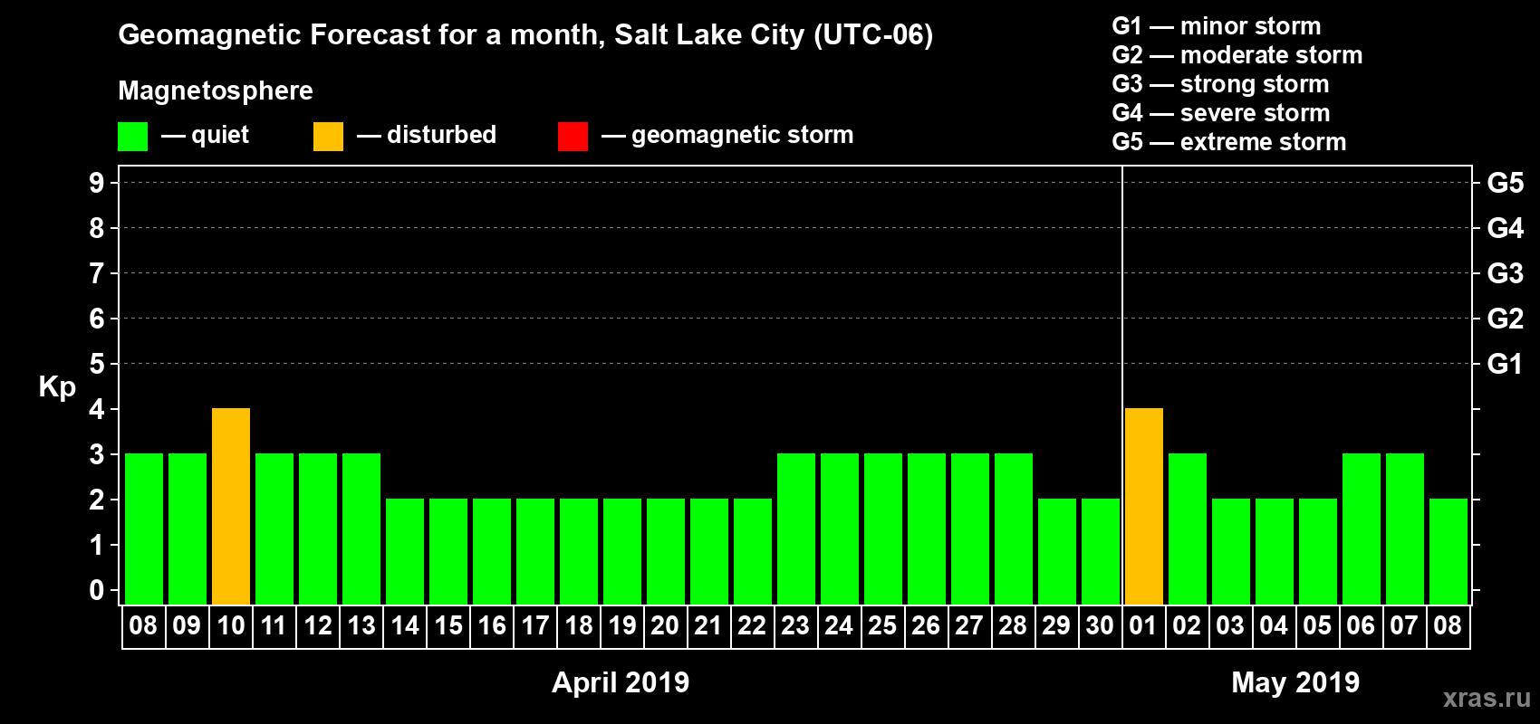 Forecast of the daily maximal value of geomagnetic index Kp for <b>1 month</b> (31 days) <b>from Apr 08, 2019 to May 08, 2019</b>