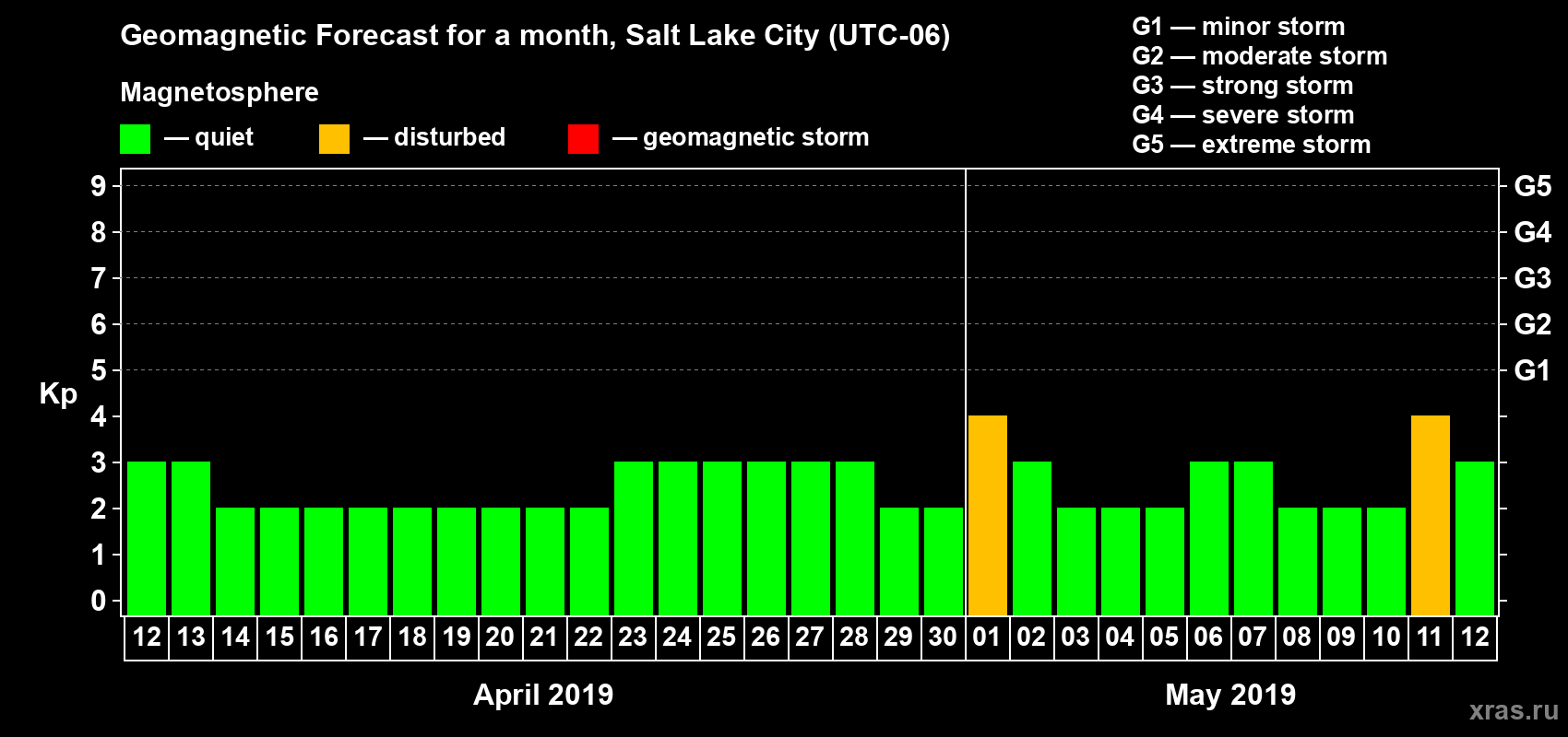 Forecast of the daily maximal value of geomagnetic index Kp for <b>1 month</b> (31 days) <b>from Apr 12, 2019 to May 12, 2019</b>