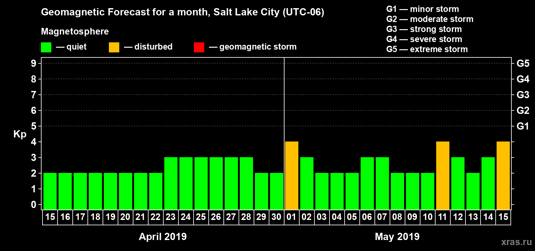 Forecast of the daily maximal value of geomagnetic index Kp for <b>1 month</b> (31 days) <b>from Apr 15, 2019 to May 15, 2019</b>