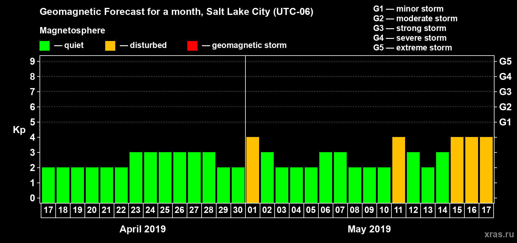 Forecast of the daily maximal value of geomagnetic index Kp for <b>1 month</b> (31 days) <b>from Apr 17, 2019 to May 17, 2019</b>