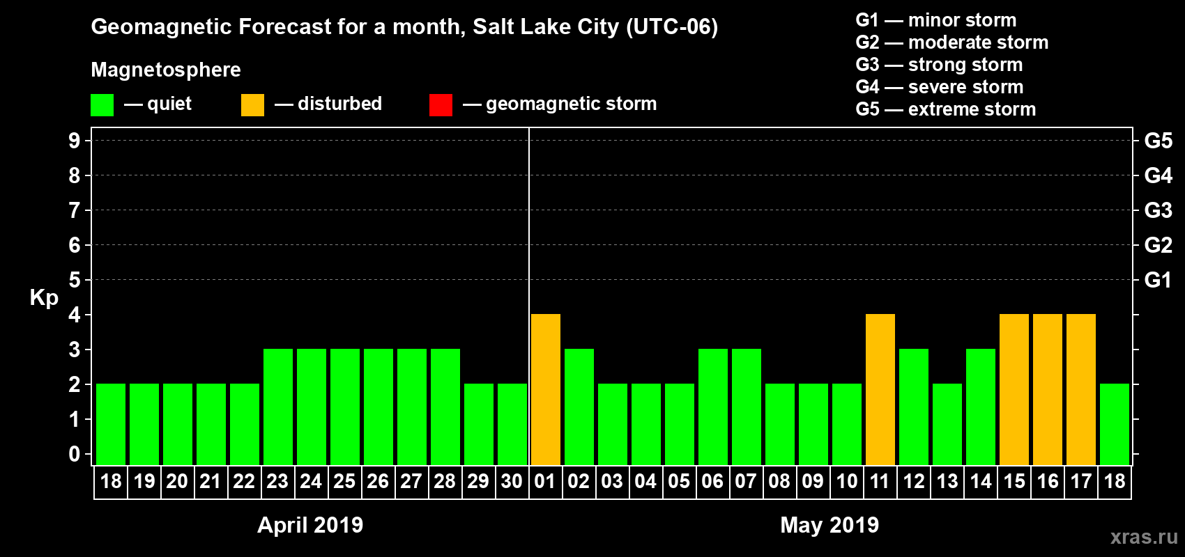 Forecast of the daily maximal value of geomagnetic index Kp for <b>1 month</b> (31 days) <b>from Apr 18, 2019 to May 18, 2019</b>