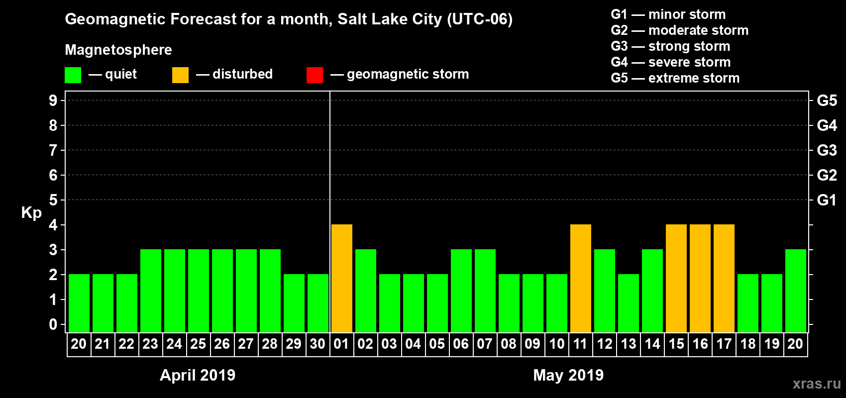 Forecast of the daily maximal value of geomagnetic index Kp for <b>1 month</b> (31 days) <b>from Apr 20, 2019 to May 20, 2019</b>