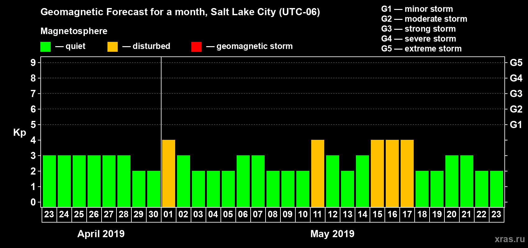 Forecast of the daily maximal value of geomagnetic index Kp for <b>1 month</b> (31 days) <b>from Apr 23, 2019 to May 23, 2019</b>
