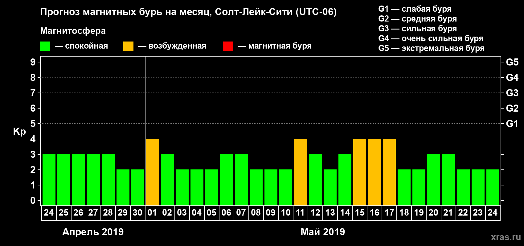 Прогноз максимального суточного геомагнитного индекса Kp на <b>1 месяц</b> (31 день) <b>с 24 апреля по 24 мая 2019 г</b>