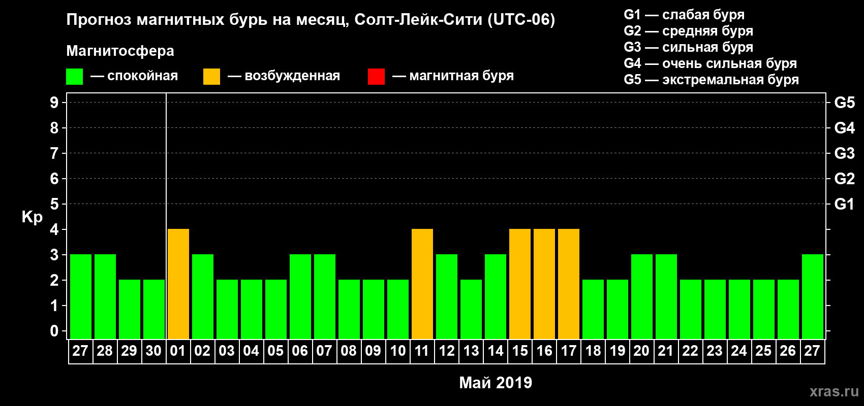 Прогноз максимального суточного геомагнитного индекса Kp на <b>1 месяц</b> (31 день) <b>с 27 апреля по 27 мая 2019 г</b>
