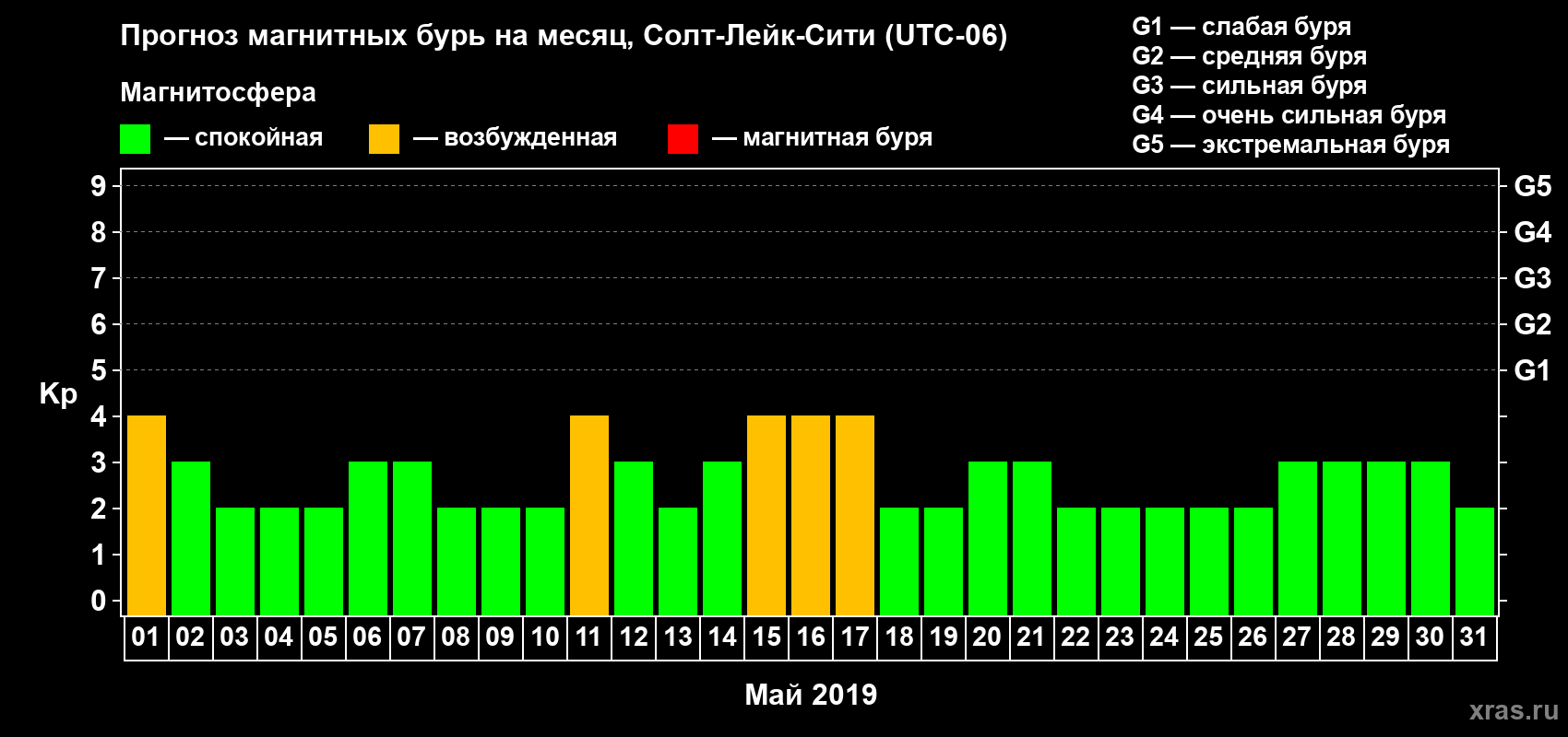 Прогноз максимального суточного геомагнитного индекса Kp на <b>1 месяц</b> (31 день) <b>с 01 мая по 31 мая 2019 г</b>