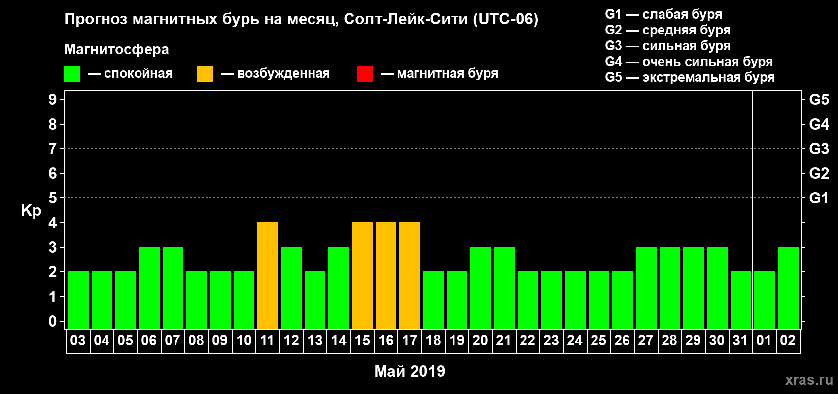 Прогноз максимального суточного геомагнитного индекса Kp на <b>1 месяц</b> (31 день) <b>с 03 мая по 02 июня 2019 г</b>