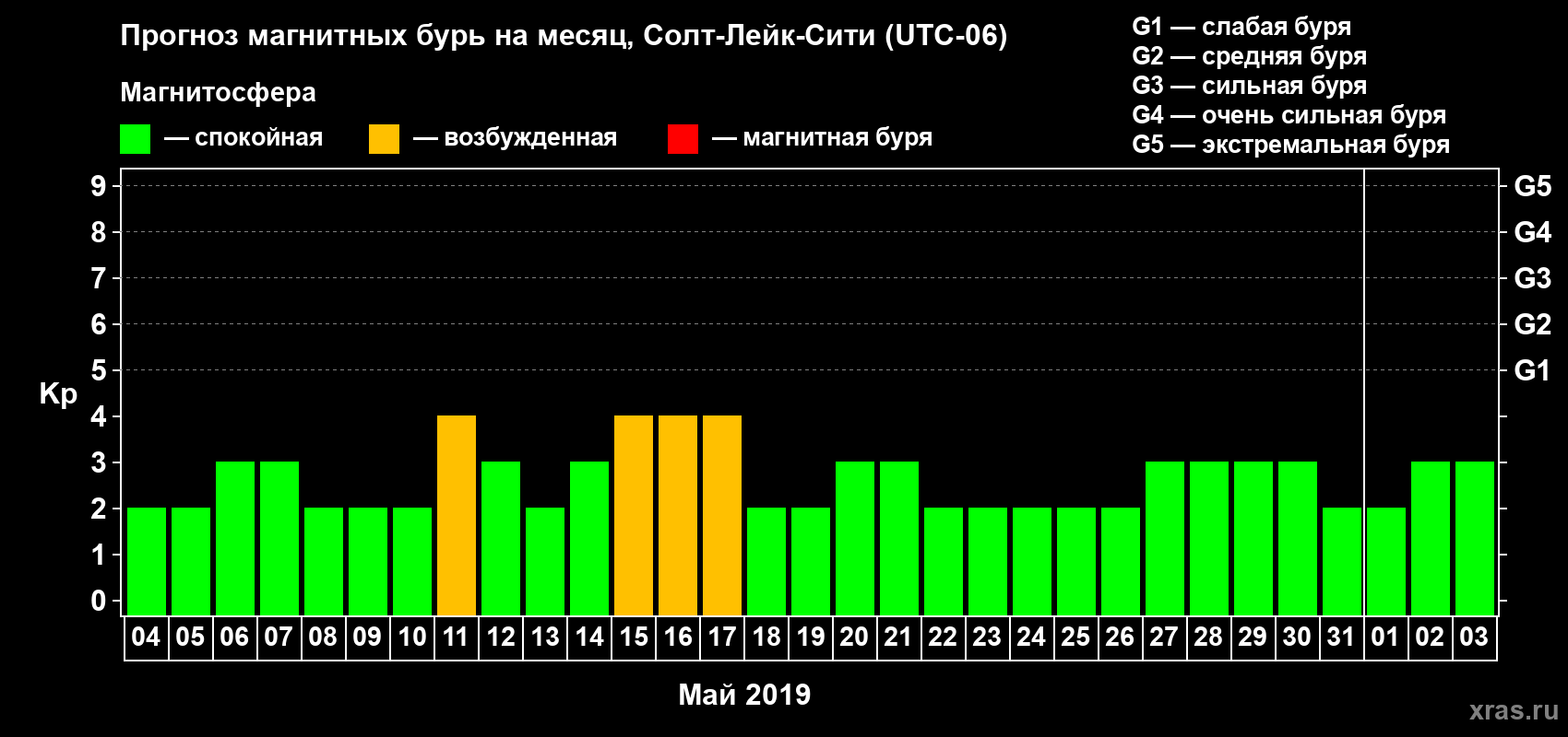 Прогноз максимального суточного геомагнитного индекса Kp на <b>1 месяц</b> (31 день) <b>с 04 мая по 03 июня 2019 г</b>