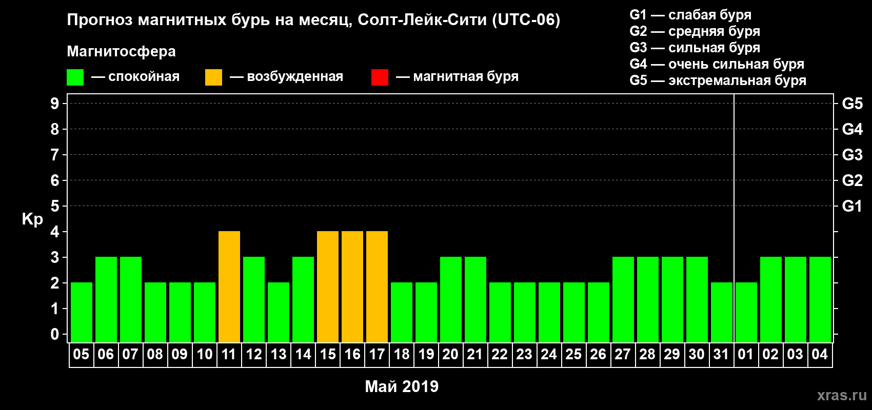 Прогноз максимального суточного геомагнитного индекса Kp на <b>1 месяц</b> (31 день) <b>с 05 мая по 04 июня 2019 г</b>