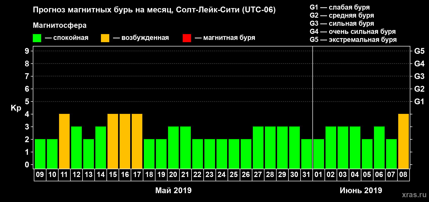 Прогноз максимального суточного геомагнитного индекса Kp на <b>1 месяц</b> (31 день) <b>с 09 мая по 08 июня 2019 г</b>