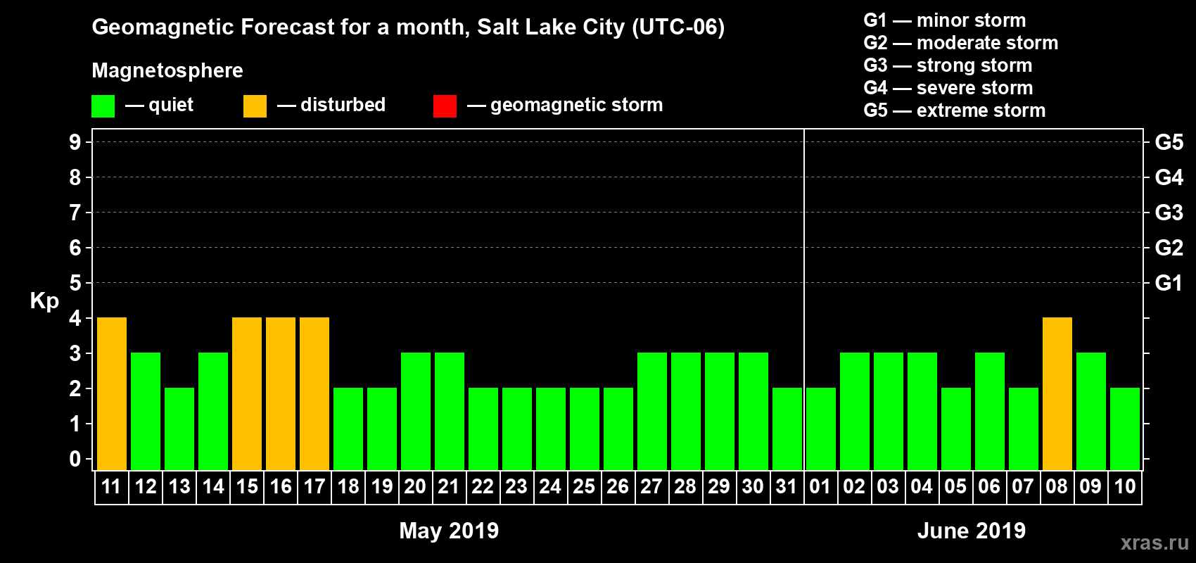 Forecast of the daily maximal value of geomagnetic index Kp for <b>1 month</b> (31 days) <b>from May 11, 2019 to Jun 10, 2019</b>