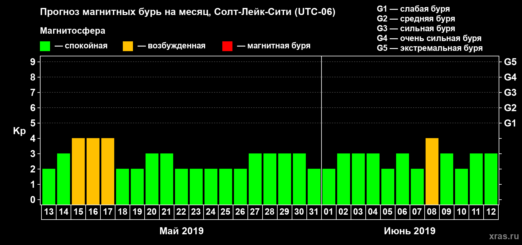 Прогноз максимального суточного геомагнитного индекса Kp на <b>1 месяц</b> (31 день) <b>с 13 мая по 12 июня 2019 г</b>
