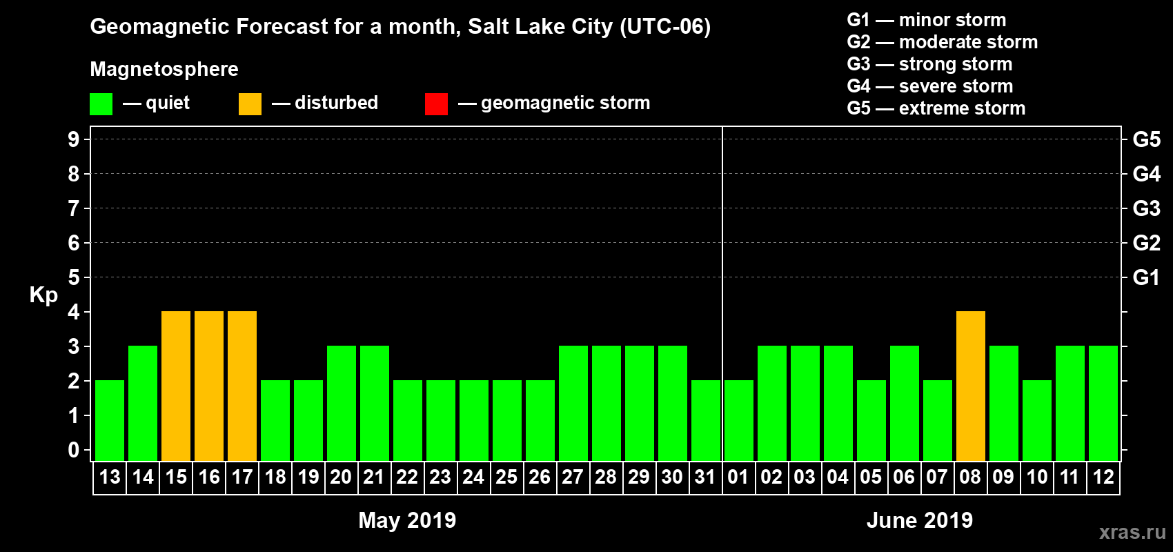 Forecast of the daily maximal value of geomagnetic index Kp for <b>1 month</b> (31 days) <b>from May 13, 2019 to Jun 12, 2019</b>