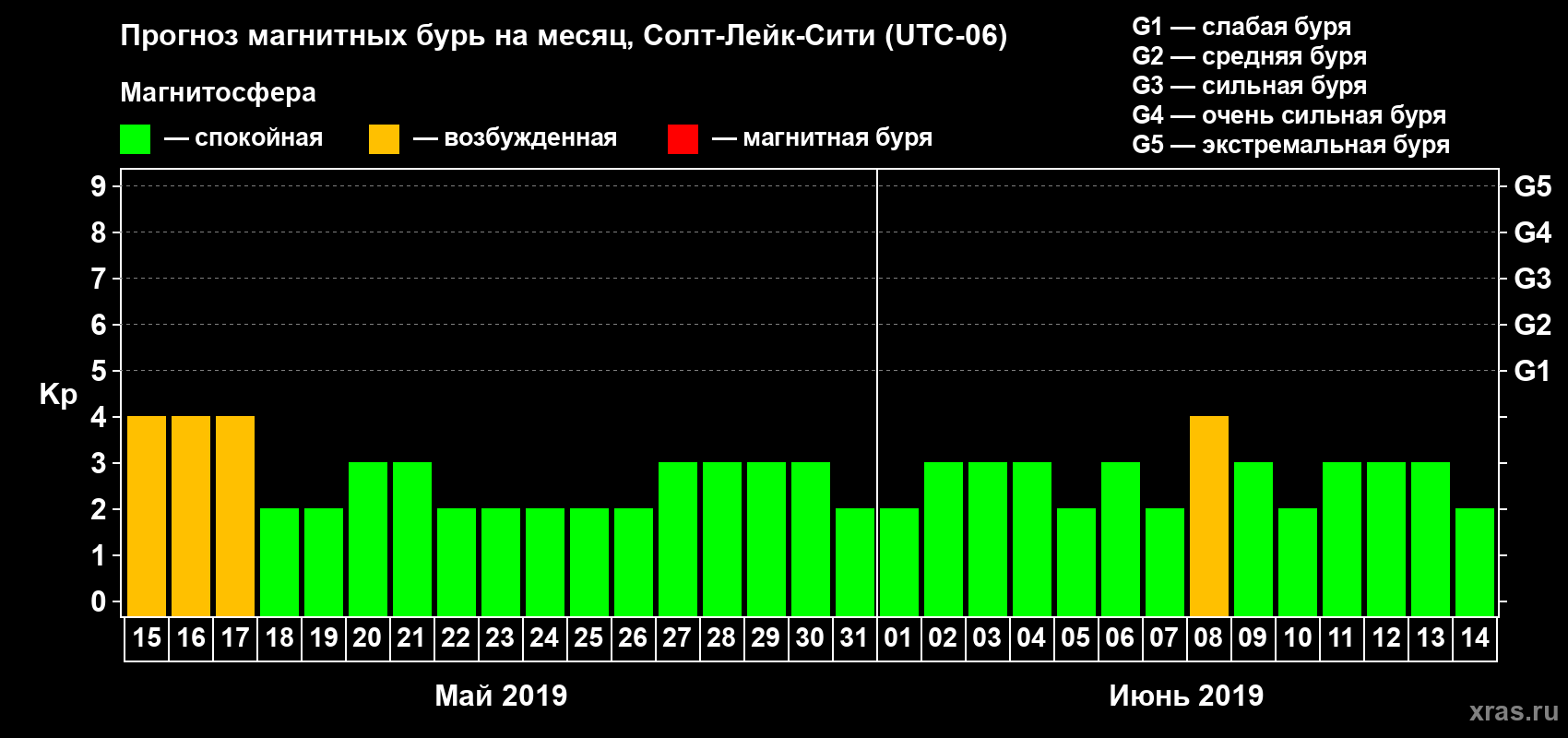 Прогноз максимального суточного геомагнитного индекса Kp на <b>1 месяц</b> (31 день) <b>с 15 мая по 14 июня 2019 г</b>