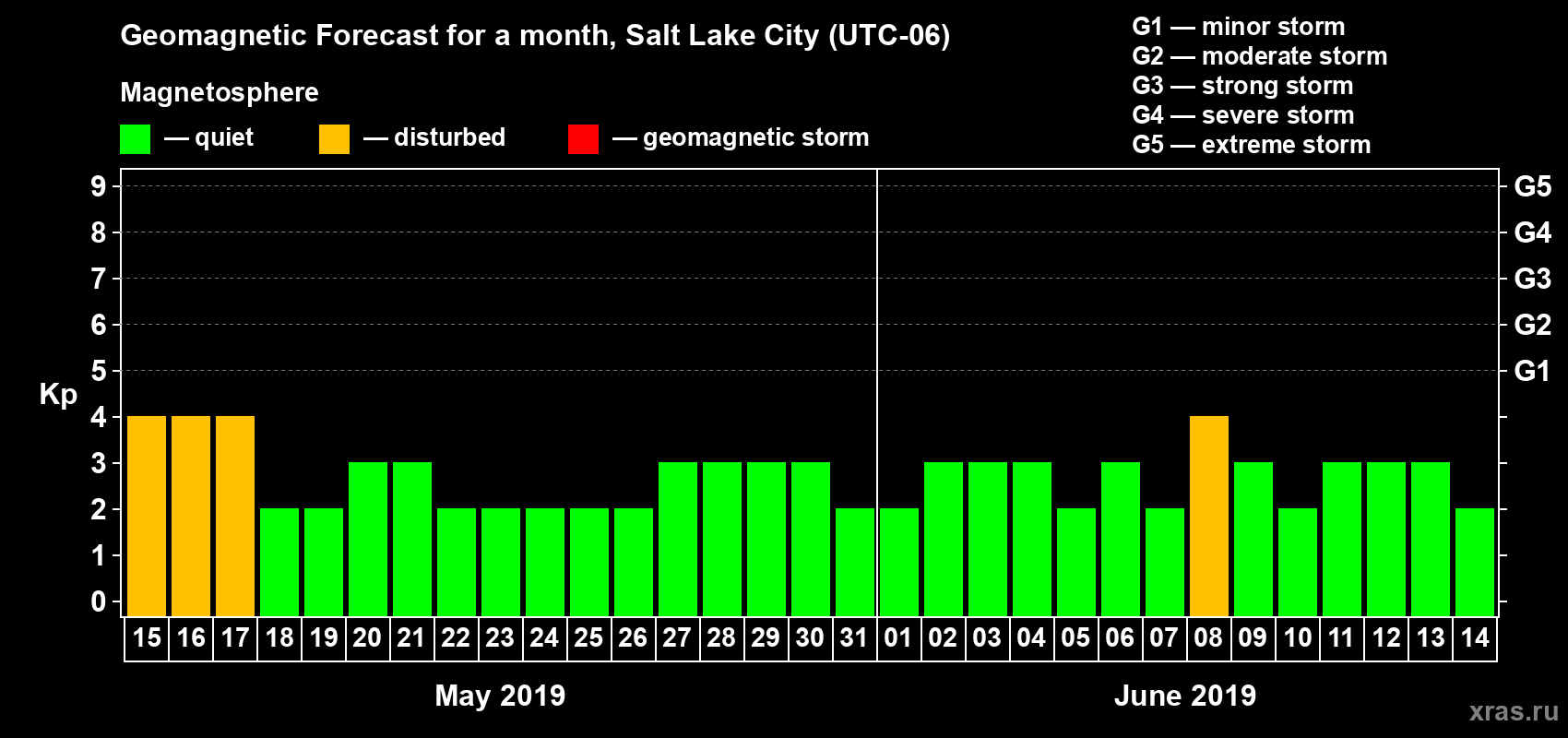 Forecast of the daily maximal value of geomagnetic index Kp for <b>1 month</b> (31 days) <b>from May 15, 2019 to Jun 14, 2019</b>