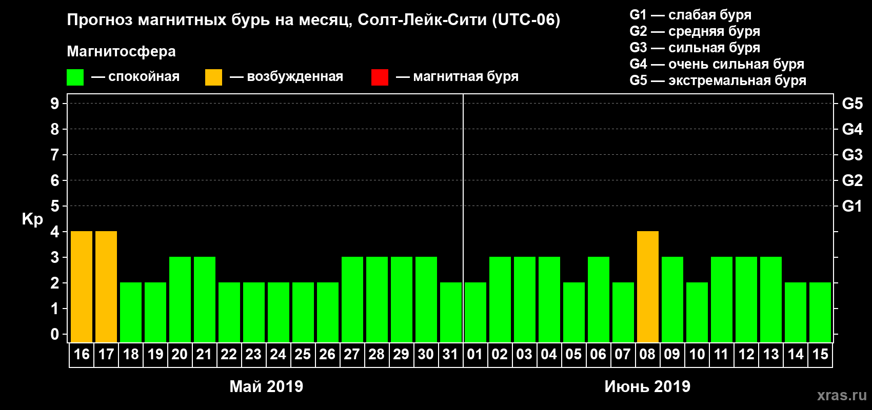 Прогноз максимального суточного геомагнитного индекса Kp на <b>1 месяц</b> (31 день) <b>с 16 мая по 15 июня 2019 г</b>