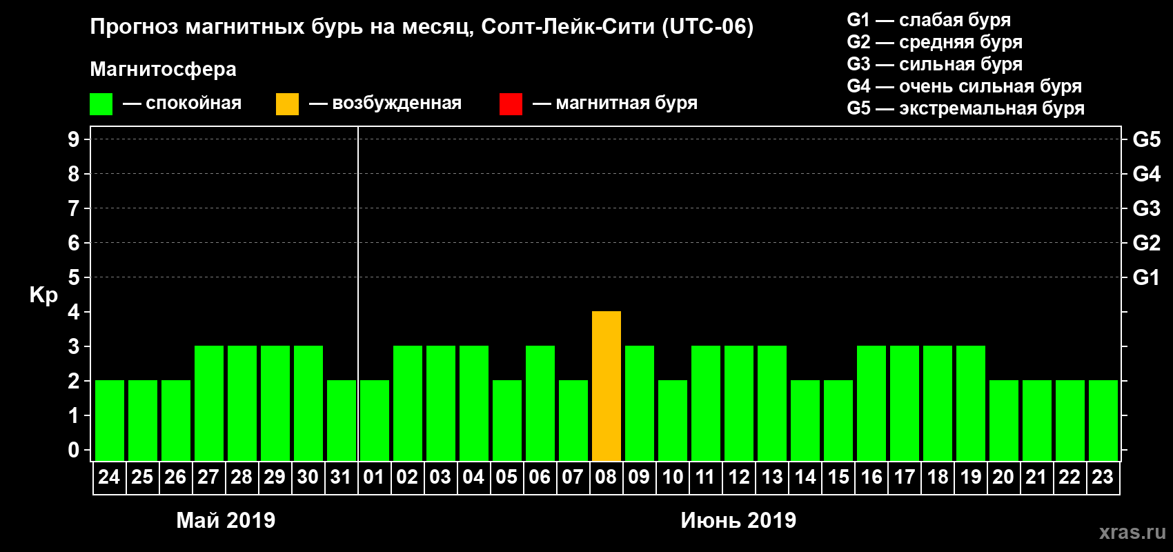 Прогноз максимального суточного геомагнитного индекса Kp на <b>1 месяц</b> (31 день) <b>с 24 мая по 23 июня 2019 г</b>