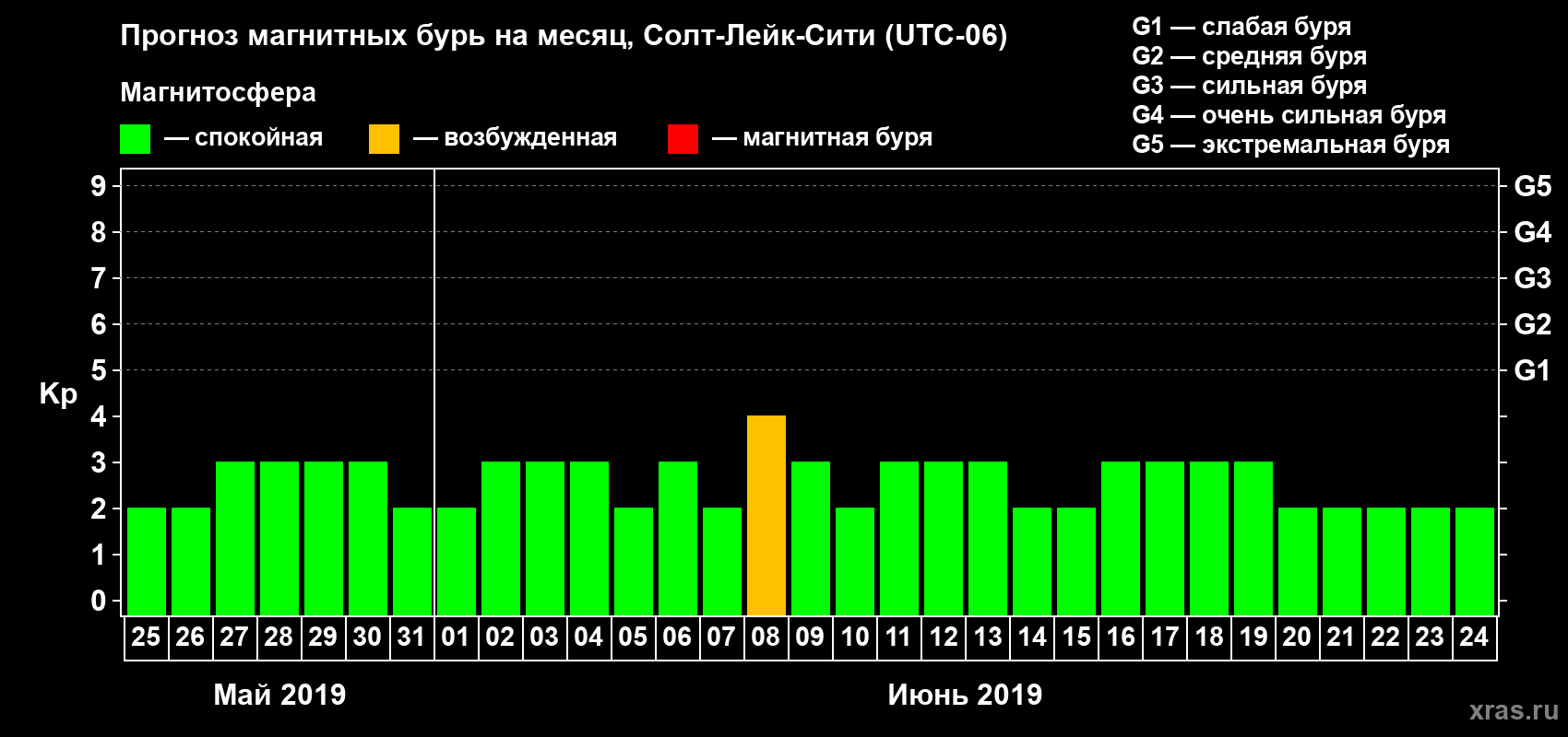 Прогноз максимального суточного геомагнитного индекса Kp на <b>1 месяц</b> (31 день) <b>с 25 мая по 24 июня 2019 г</b>
