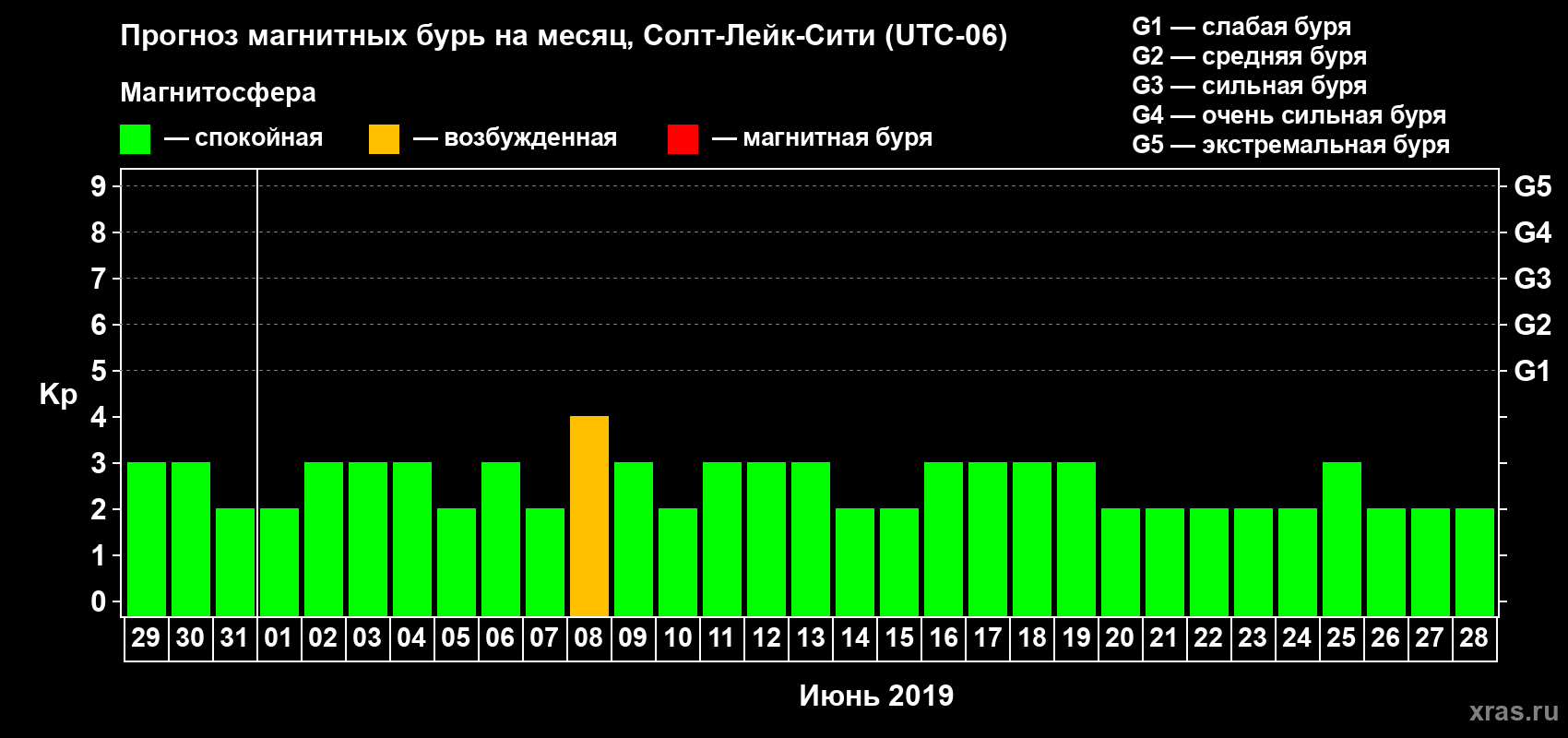 Прогноз максимального суточного геомагнитного индекса Kp на <b>1 месяц</b> (31 день) <b>с 29 мая по 28 июня 2019 г</b>