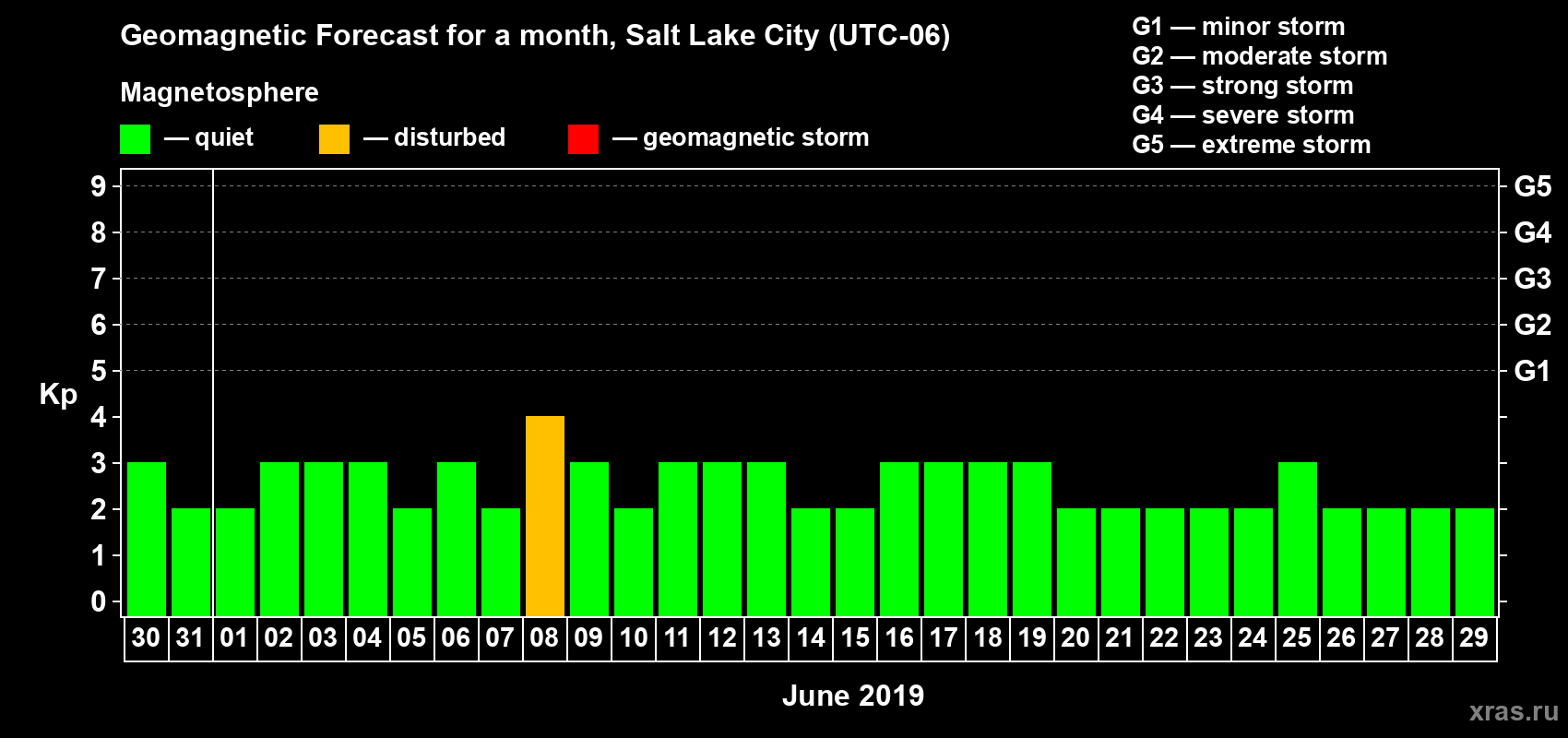 Forecast of the daily maximal value of geomagnetic index Kp for <b>1 month</b> (31 days) <b>from May 30, 2019 to Jun 29, 2019</b>