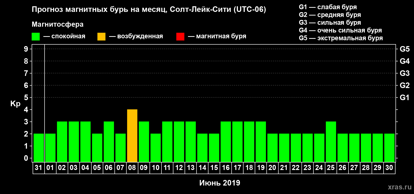 Прогноз максимального суточного геомагнитного индекса Kp на <b>1 месяц</b> (31 день) <b>с 31 мая по 30 июня 2019 г</b>
